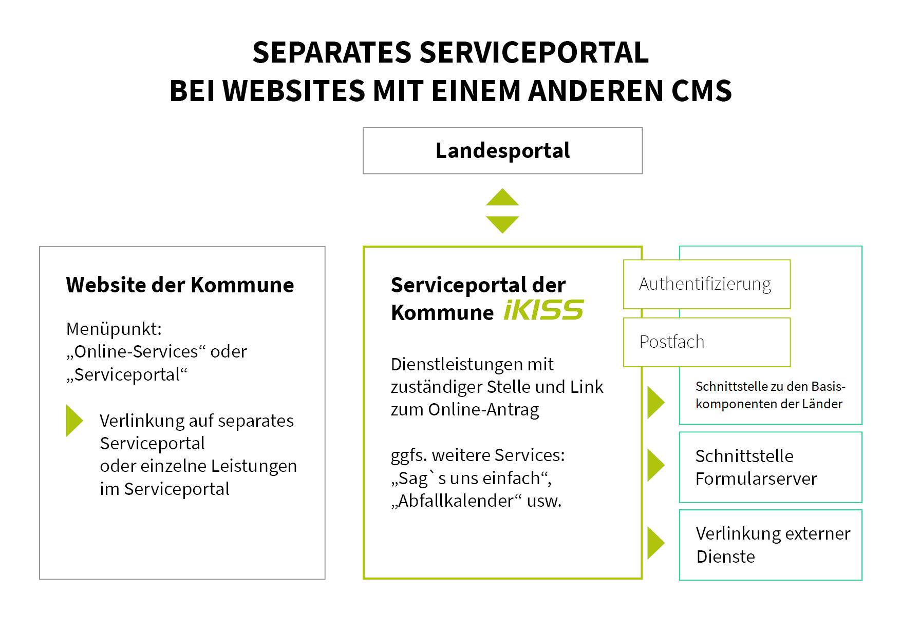 Schematische Darstellung von Funktionen und Schnittstellen eines OZG-Serviceportals mit einem externen CMS