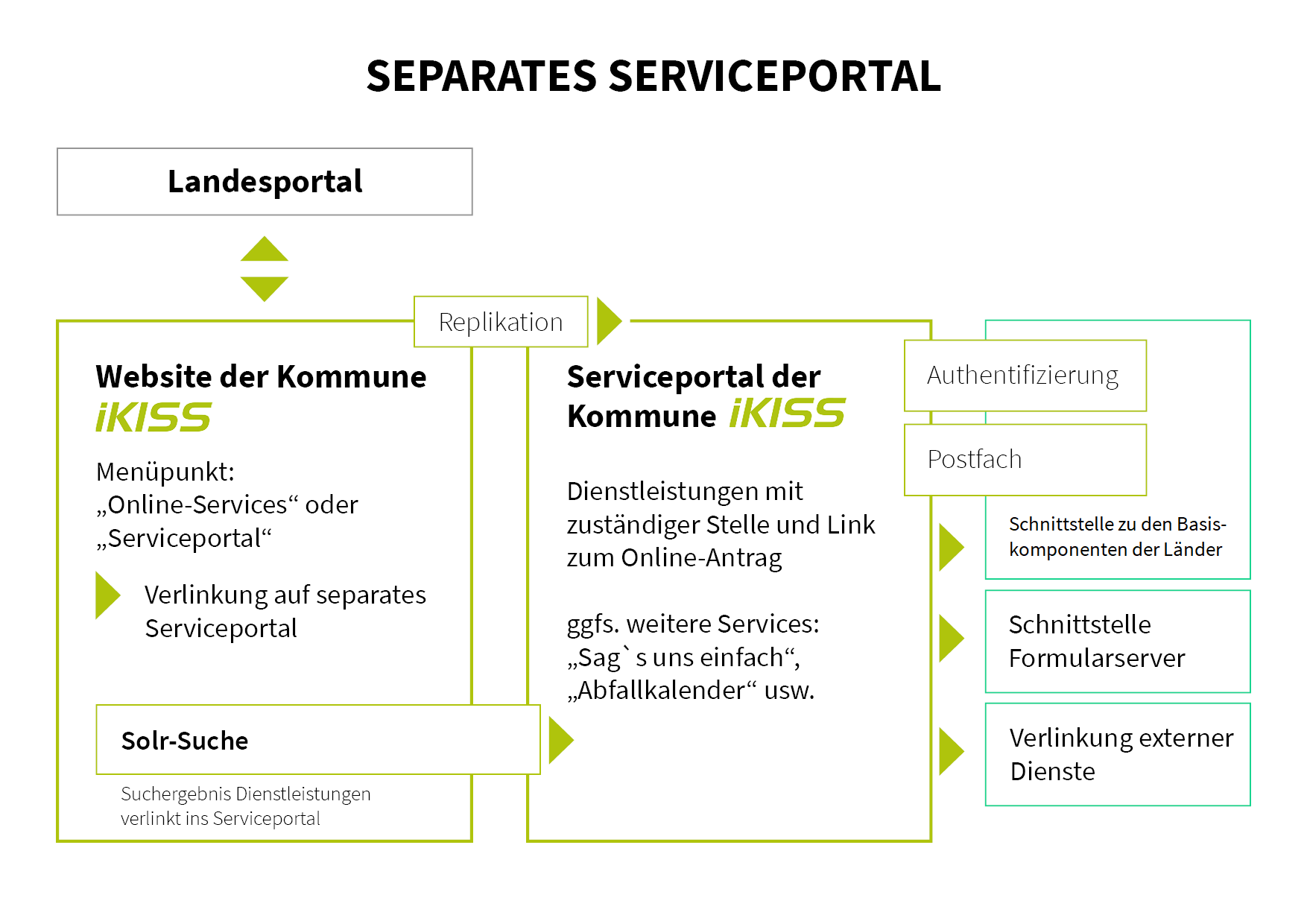 Schematische Darstellung der Funktionen und Schnittstellen eines separaten Serviceportals für das Onlinezugangsgesetz